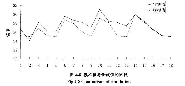 溫度試驗三維非穩(wěn)態(tài)模擬數(shù)據(jù)